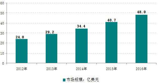 汽車(chē)傳感器市場(chǎng)現(xiàn)狀